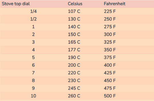 simmer temperature chart on the stove